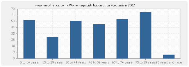 Women age distribution of La Porcherie in 2007